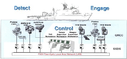 SSDS (Ship Self-Defense System)