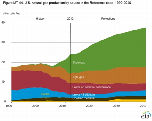 Shale gas exports should see steady growth through 2040