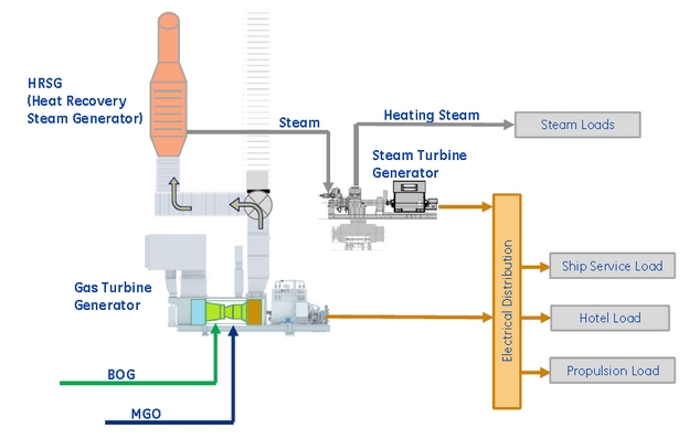 COmbined Gas turbine, Electric and Steam (COGES) system