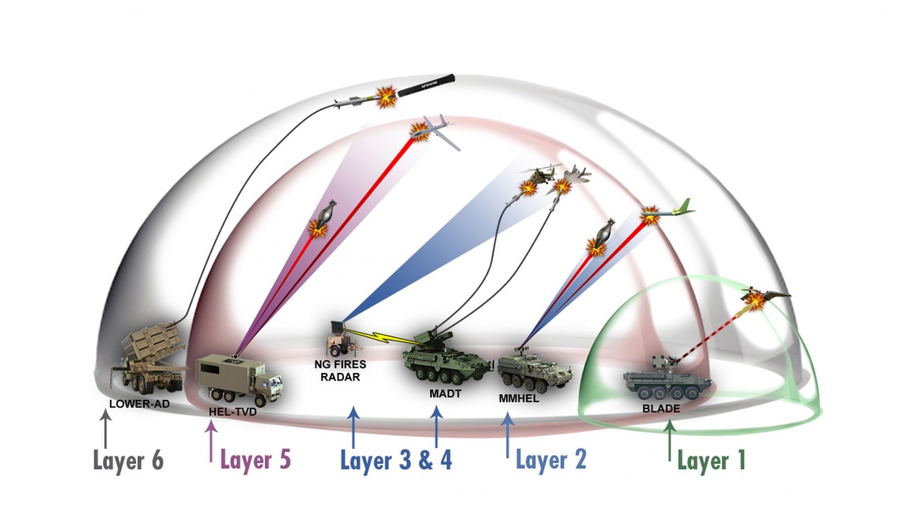 U.S. Army Air Defense Diagram