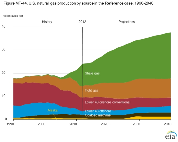 Shale gas exports should see steady growth through 2040