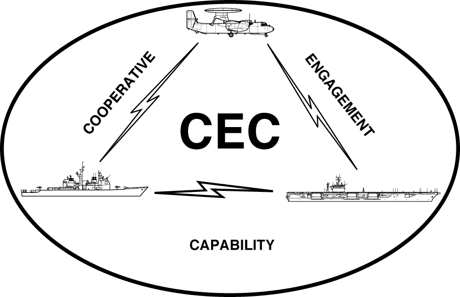 Cooperative Engagement Capability (CEC)