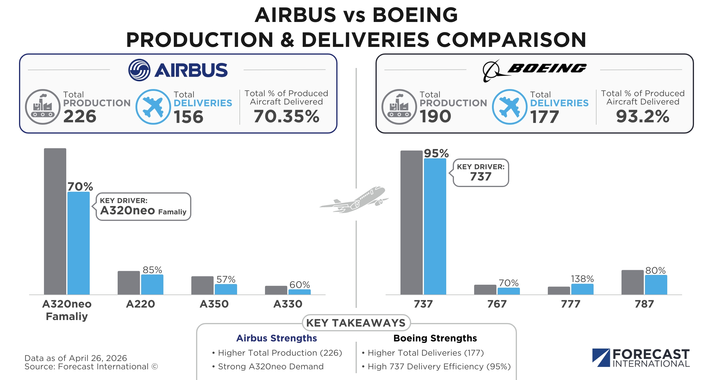 FI Insight: Airbus’ Growing Inventory: Why the 2026 Delivery Target is at Risk Despite Growing Produ