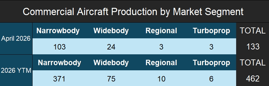 FI Insight: April 2026 Commercial Aircraft Production and Projected Airbus & Boeing Deliveries