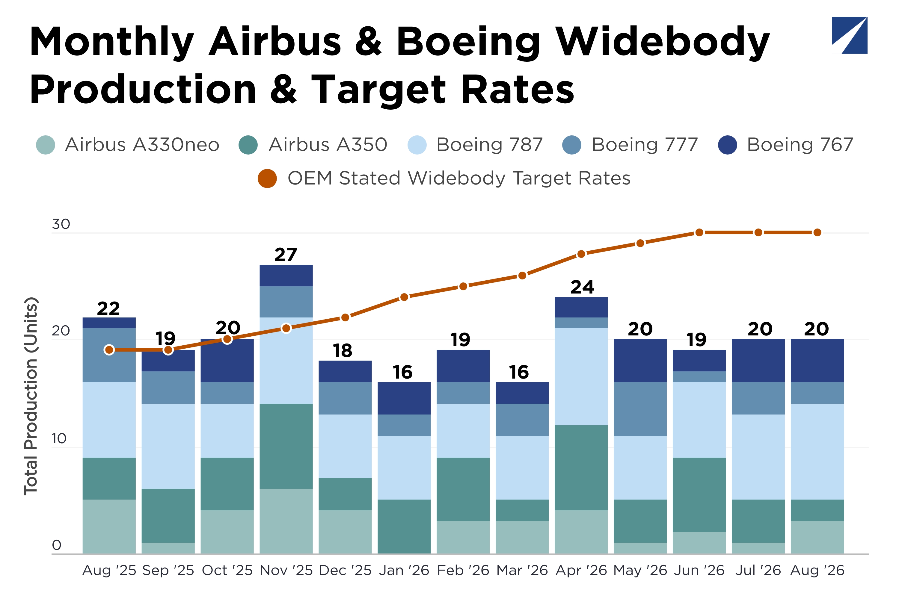 FI Insight: Narrowbodies Carry the Weight as Airbus and Boeing Suffer Widebody Stagnation