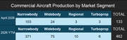 FI Insight: April 2026 Commercial Aircraft Production and Projected Airbus & Boeing Deliveries