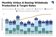 FI Insight: Narrowbodies Carry the Weight as Airbus and Boeing Suffer Widebody Stagnation
